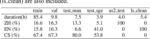 Figure 3 for Romanization Encoding For Multilingual ASR