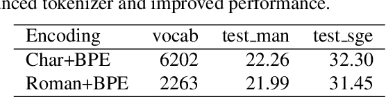 Figure 4 for Romanization Encoding For Multilingual ASR