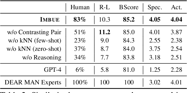 Figure 3 for IMBUE: Improving Interpersonal Effectiveness through Simulation and Just-in-time Feedback with Human-Language Model Interaction