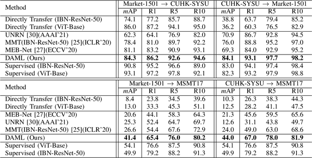 Figure 4 for Unsupervised Domain Adaptation on Person Re-Identification via Dual-level Asymmetric Mutual Learning