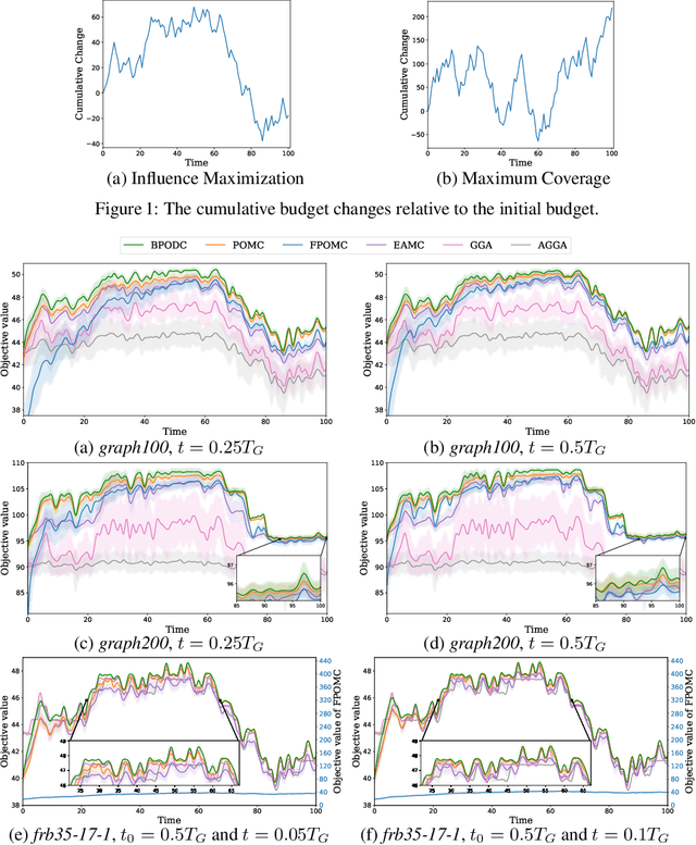 Figure 2 for Biased Pareto Optimization for Subset Selection with Dynamic Cost Constraints