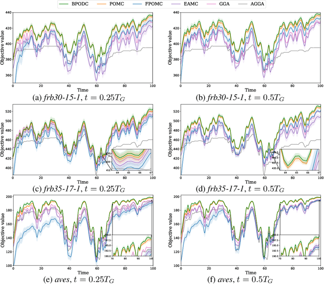 Figure 3 for Biased Pareto Optimization for Subset Selection with Dynamic Cost Constraints