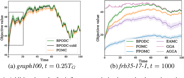 Figure 4 for Biased Pareto Optimization for Subset Selection with Dynamic Cost Constraints