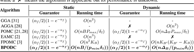 Figure 1 for Biased Pareto Optimization for Subset Selection with Dynamic Cost Constraints