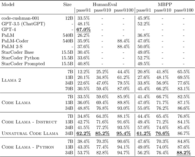 Figure 4 for Code Llama: Open Foundation Models for Code