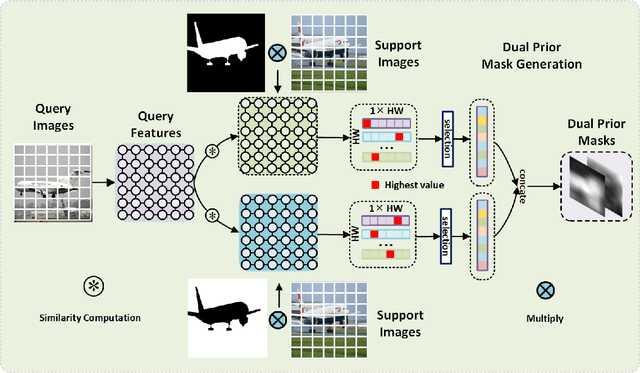 Figure 3 for Progressively Dual Prior Guided Few-shot Semantic Segmentation