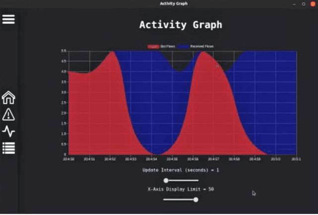 Figure 3 for Flow-based Detection of Botnets through Bio-inspired Optimisation of Machine Learning