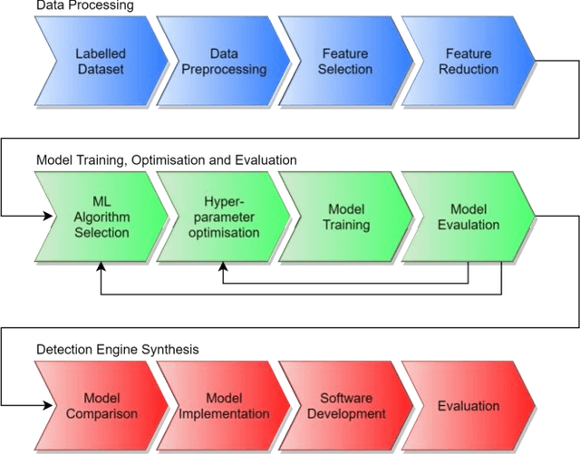 Figure 1 for Flow-based Detection of Botnets through Bio-inspired Optimisation of Machine Learning