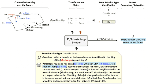 Figure 3 for Event-Centric Question Answering via Contrastive Learning and Invertible Event Transformation