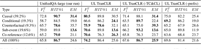 Figure 4 for Event-Centric Question Answering via Contrastive Learning and Invertible Event Transformation