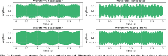 Figure 2 for AUDRON: A Deep Learning Framework with Fused Acoustic Signatures for Drone Type Recognition