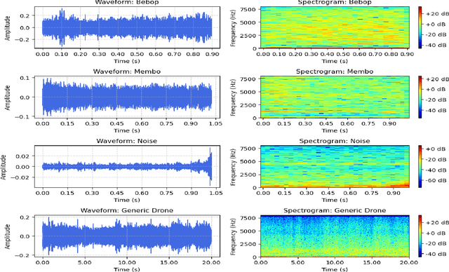 Figure 3 for AUDRON: A Deep Learning Framework with Fused Acoustic Signatures for Drone Type Recognition