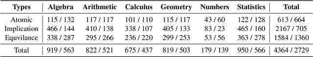 Figure 4 for LogicPrpBank: A Corpus for Logical Implication and Equivalence