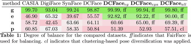 Figure 2 for Toward Fairer Face Recognition Datasets