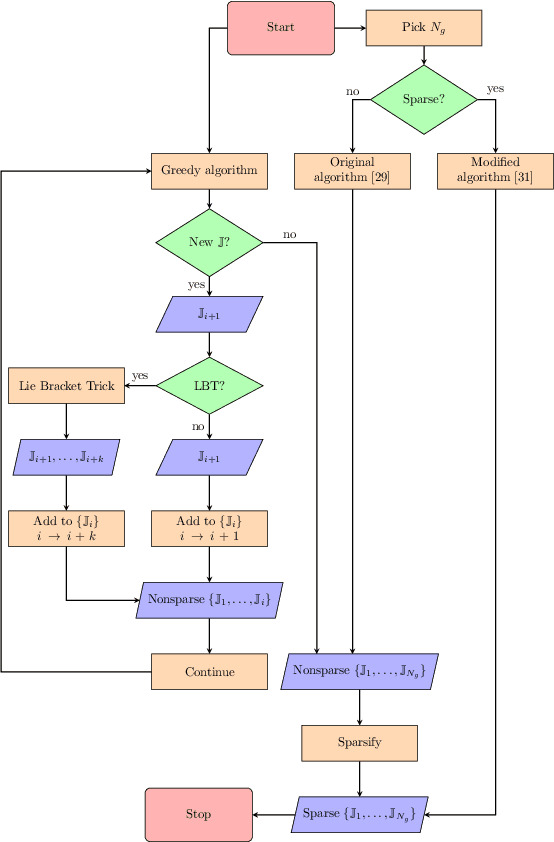 Figure 1 for Accelerated Discovery of Machine-Learned Symmetries: Deriving the Exceptional Lie Groups G2, F4 and E6