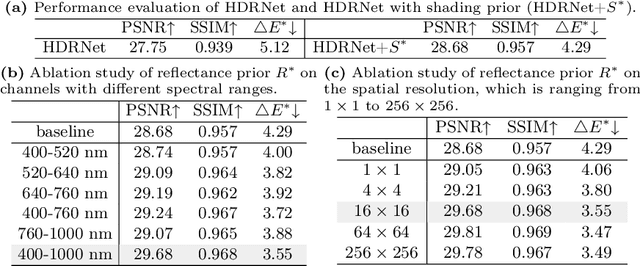 Figure 2 for Joint RGB-Spectral Decomposition Model Guided Image Enhancement in Mobile Photography