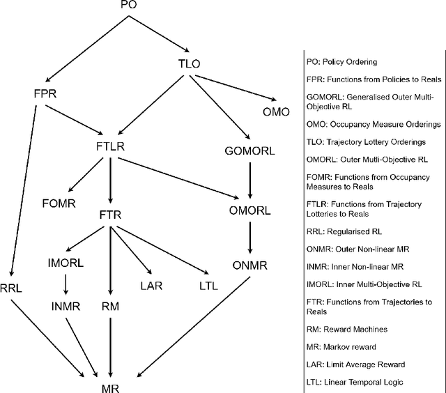 Figure 4 for On The Expressivity of Objective-Specification Formalisms in Reinforcement Learning