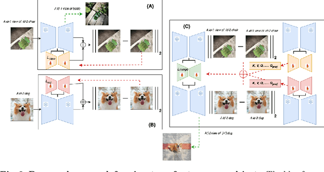 Figure 3 for FSViewFusion: Few-Shots View Generation of Novel Objects