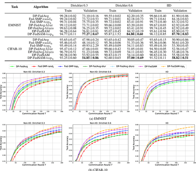 Figure 2 for Make Landscape Flatter in Differentially Private Federated Learning