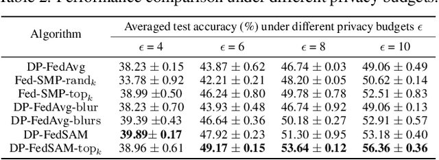 Figure 3 for Make Landscape Flatter in Differentially Private Federated Learning