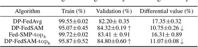 Figure 4 for Make Landscape Flatter in Differentially Private Federated Learning