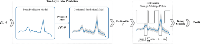 Figure 1 for Conformal Uncertainty Quantification of Electricity Price Predictions for Risk-Averse Storage Arbitrage