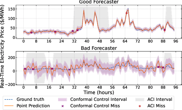 Figure 2 for Conformal Uncertainty Quantification of Electricity Price Predictions for Risk-Averse Storage Arbitrage