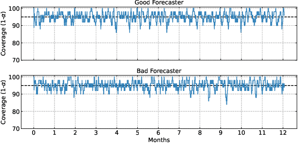 Figure 3 for Conformal Uncertainty Quantification of Electricity Price Predictions for Risk-Averse Storage Arbitrage