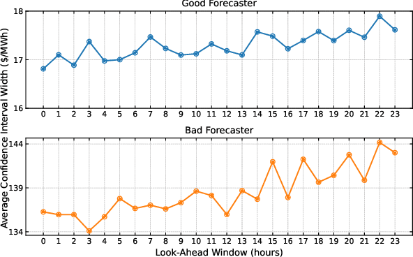 Figure 4 for Conformal Uncertainty Quantification of Electricity Price Predictions for Risk-Averse Storage Arbitrage