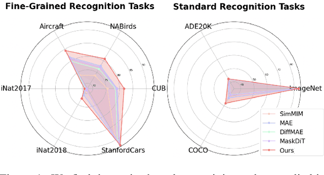 Figure 1 for Improving Generative Pre-Training: An In-depth Study of Masked Image Modeling and Denoising Models