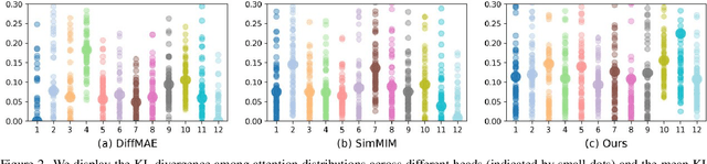 Figure 2 for Improving Generative Pre-Training: An In-depth Study of Masked Image Modeling and Denoising Models