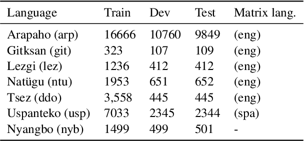 Figure 1 for Learning Beyond Limits: Multitask Learning and Synthetic Data for Low-Resource Canonical Morpheme Segmentation