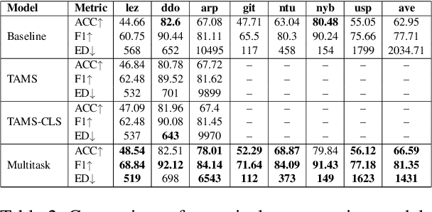 Figure 3 for Learning Beyond Limits: Multitask Learning and Synthetic Data for Low-Resource Canonical Morpheme Segmentation