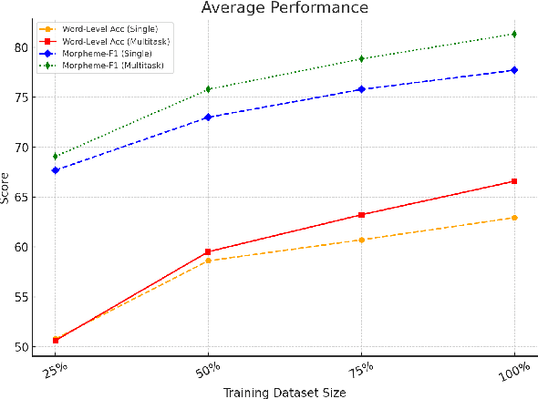 Figure 2 for Learning Beyond Limits: Multitask Learning and Synthetic Data for Low-Resource Canonical Morpheme Segmentation