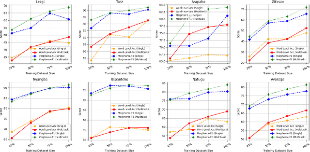 Figure 4 for Learning Beyond Limits: Multitask Learning and Synthetic Data for Low-Resource Canonical Morpheme Segmentation