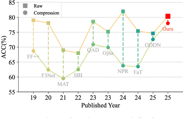 Figure 3 for Pay Less Attention to Deceptive Artifacts: Robust Detection of Compressed Deepfakes on Online Social Networks