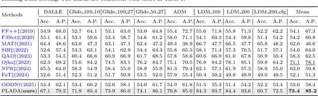 Figure 4 for Pay Less Attention to Deceptive Artifacts: Robust Detection of Compressed Deepfakes on Online Social Networks