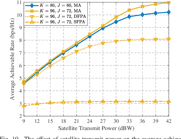 Figure 2 for Joint Antenna Positioning and Beamforming for Movable Antenna Array Aided Ground Station in Low-Earth Orbit Satellite Communication