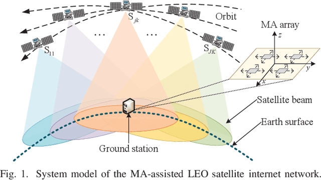 Figure 1 for Joint Antenna Positioning and Beamforming for Movable Antenna Array Aided Ground Station in Low-Earth Orbit Satellite Communication