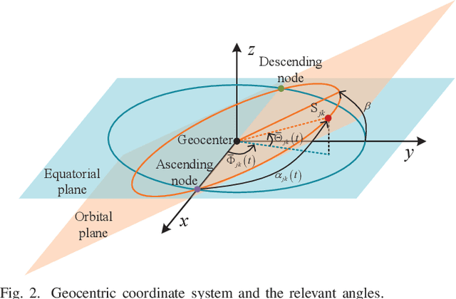 Figure 4 for Joint Antenna Positioning and Beamforming for Movable Antenna Array Aided Ground Station in Low-Earth Orbit Satellite Communication