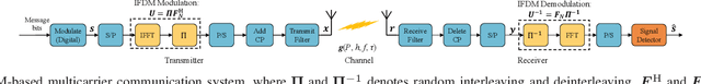 Figure 1 for Interleave Frequency Division Multiplexing