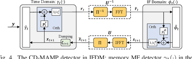 Figure 3 for Interleave Frequency Division Multiplexing