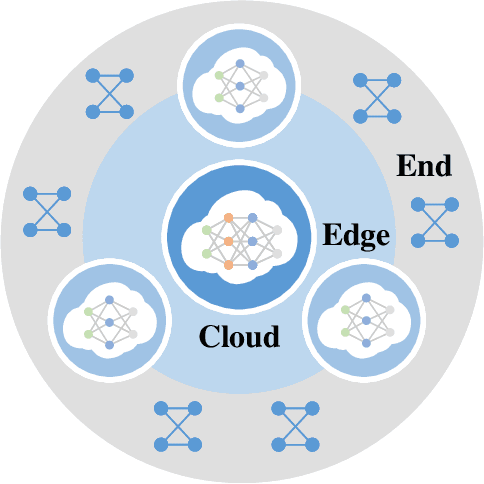 Figure 2 for Beyond Model Scale Limits: End-Edge-Cloud Federated Learning with Self-Rectified Knowledge Agglomeration