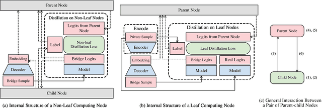 Figure 3 for Beyond Model Scale Limits: End-Edge-Cloud Federated Learning with Self-Rectified Knowledge Agglomeration