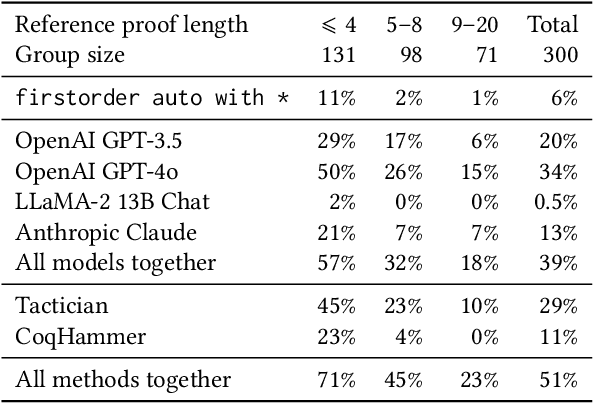 Figure 1 for CoqPilot, a plugin for LLM-based generation of proofs