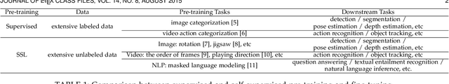 Figure 1 for A Survey of Self-Supervised Learning from Multiple Perspectives: Algorithms, Theory, Applications and Future Trends