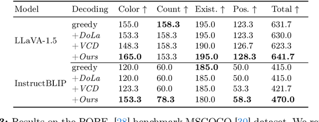 Figure 4 for Pensieve: Retrospect-then-Compare Mitigates Visual Hallucination