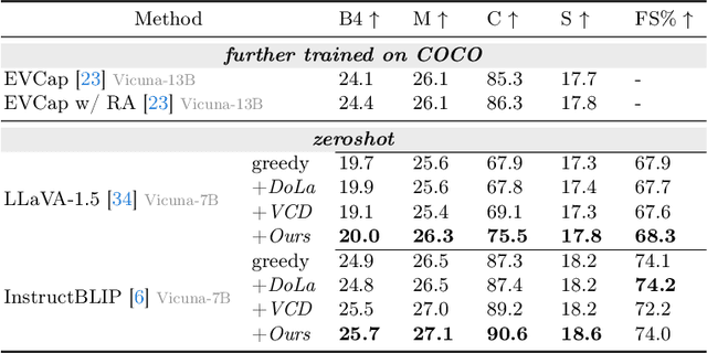 Figure 2 for Pensieve: Retrospect-then-Compare Mitigates Visual Hallucination