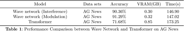 Figure 1 for Wave Network: An Ultra-Small Language Model