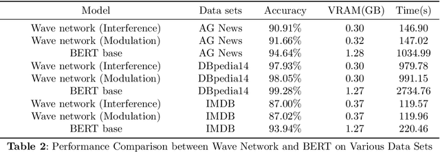 Figure 3 for Wave Network: An Ultra-Small Language Model